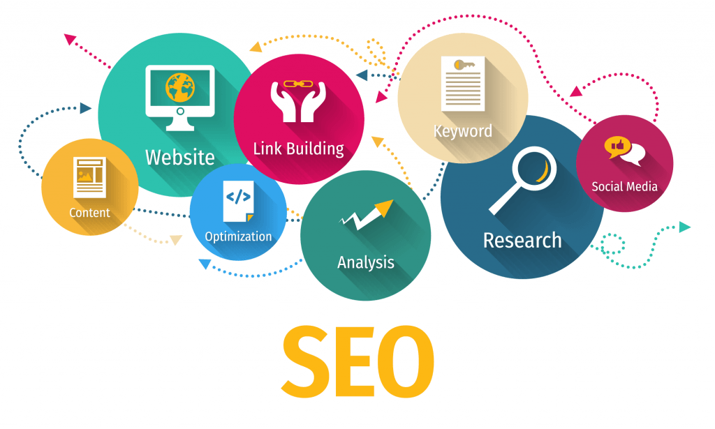 image of how SEO works from content development, to webstie posting, to link building, to optimization, analysis, keyword research and social media