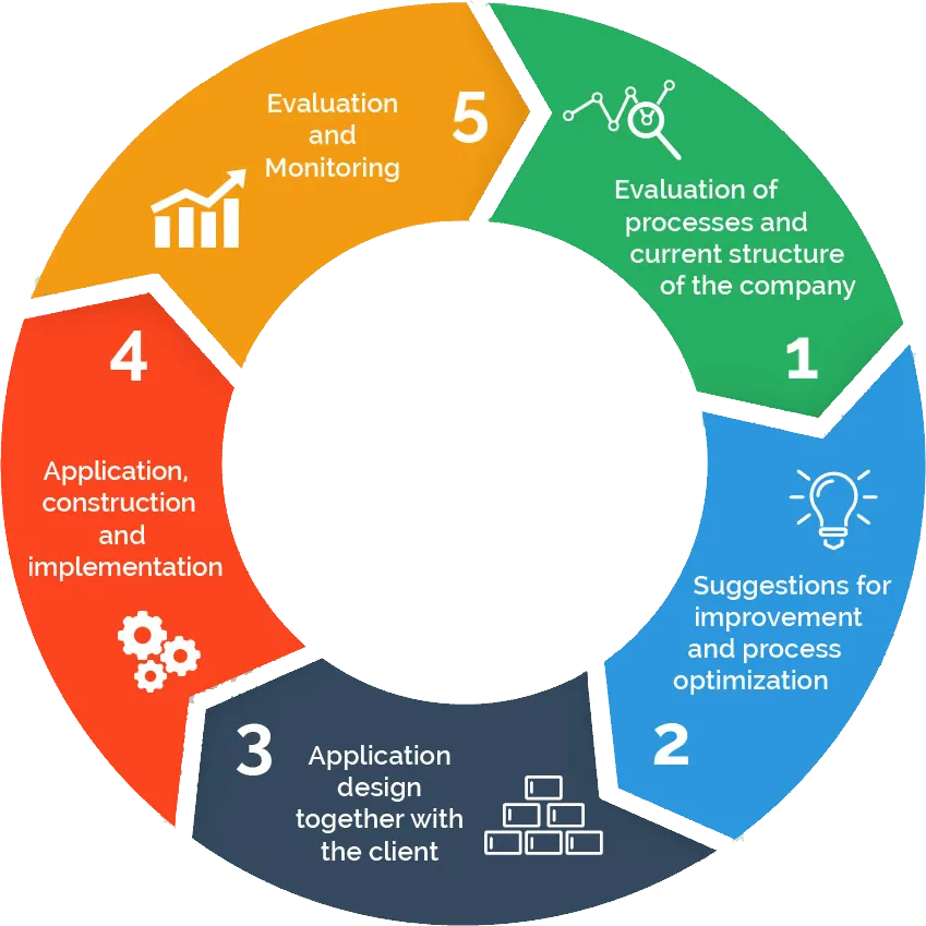 Custom Applications Process