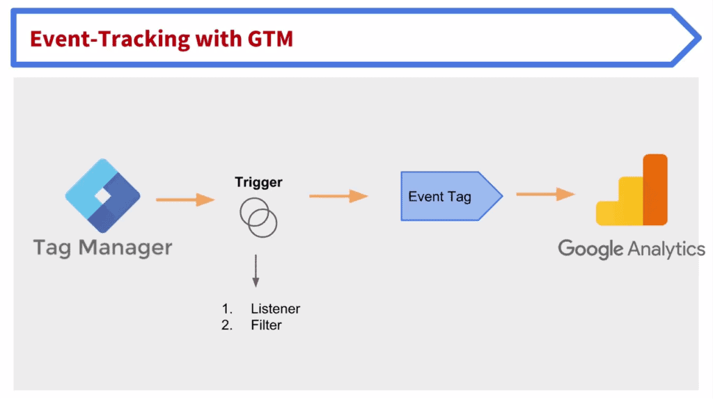 image of how google tag manager tracking works and how it integrates with Google Analytics